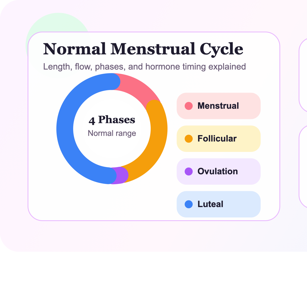 Diagram showing the four phases of a normal menstrual cycle with hormone levels
